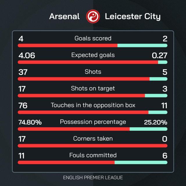 1727543222577024717.jpg 【英超】阿森纳4比2险胜莱斯特城,特罗萨尔绝杀