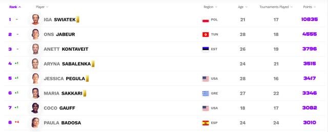 九游中国-斯瓦泰克“乘风破浪”拿下第8冠 总决赛已失去悬念？